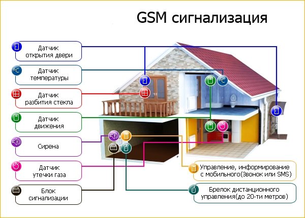 GSM сигнализация для дома, дачи, квартиры