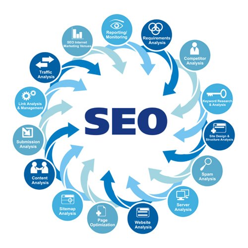 SEO-оптимизация,аудит, контекстная реклама