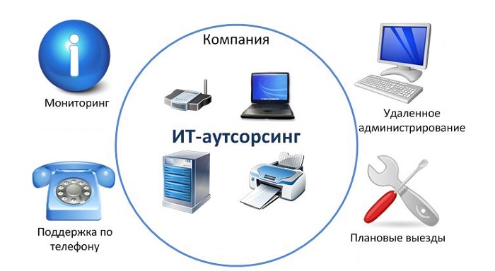 IT-аутсорсинг