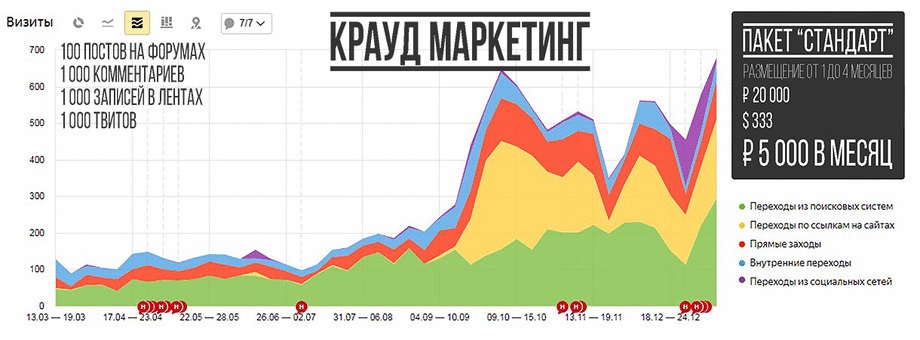 Крауд ссылки на форумах