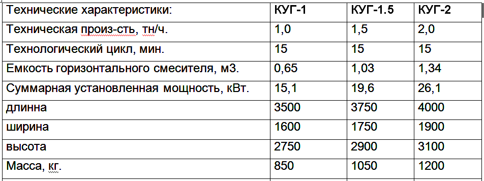 Животноводство, комбикормовая промышленность  Горизонтальные комбикормовые установки KУГ-1(У), KУГ-1.5(У)